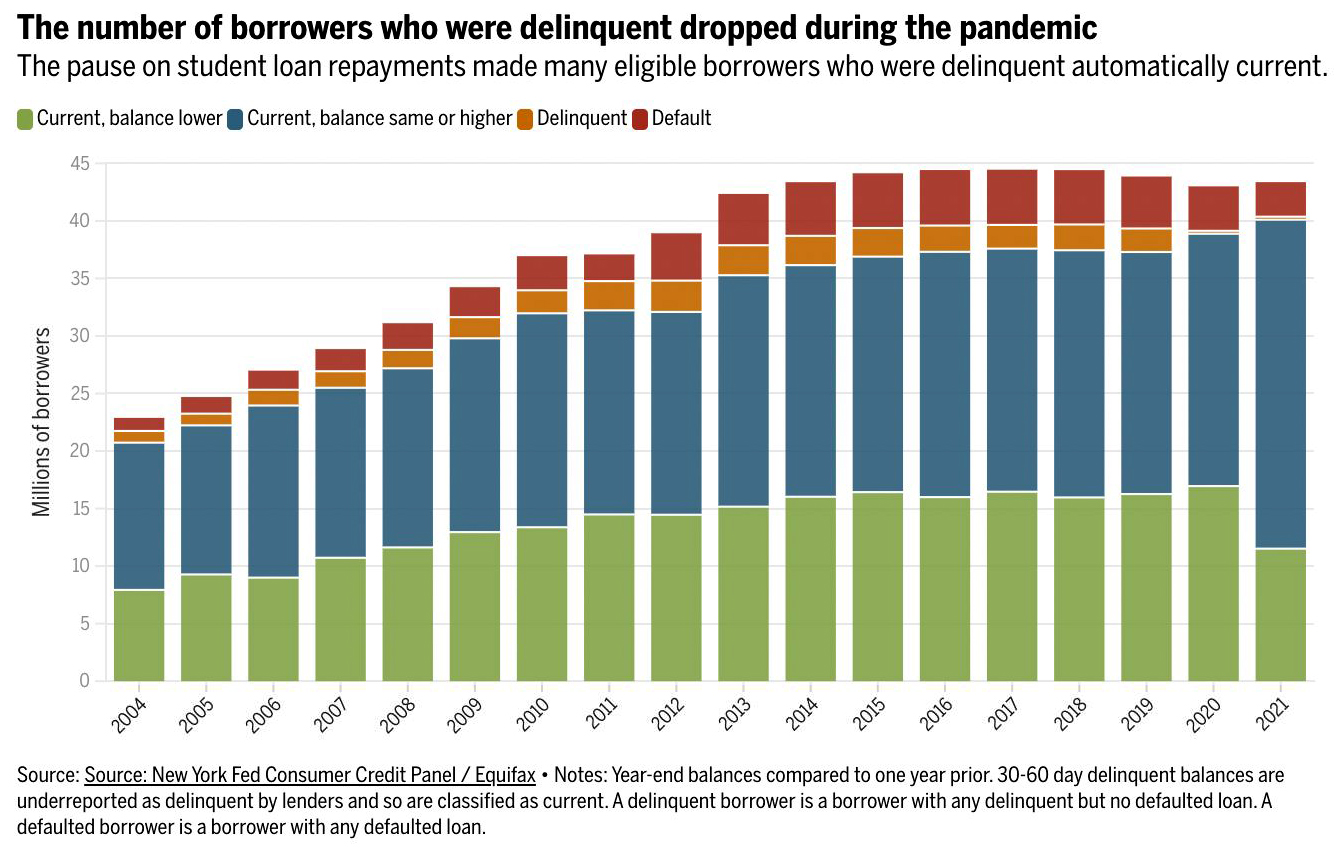 Number of Student Loan Borrowers Delinquent or Default 2004-2021