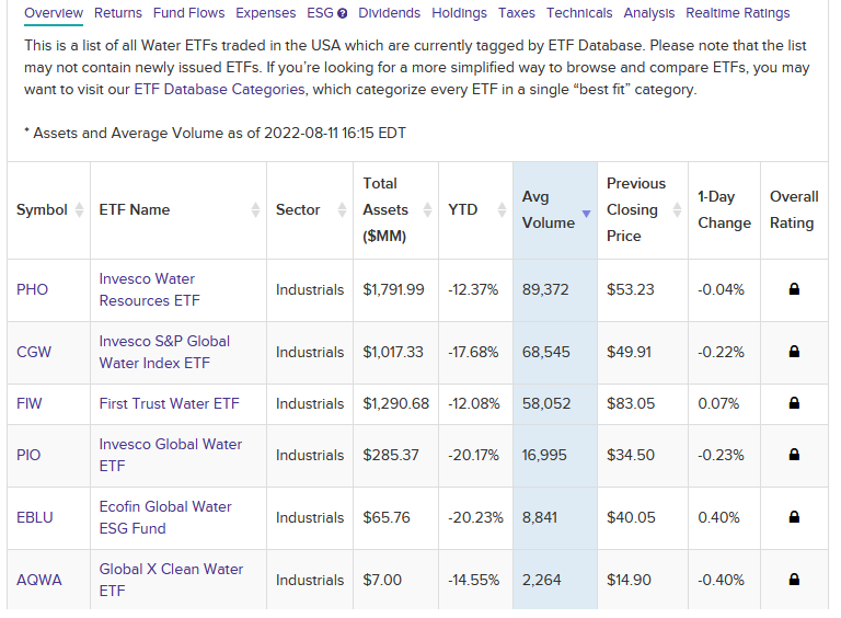 Water ETFs Overview August 2022 via ETFDB.com