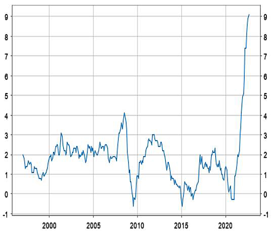 HICP Europe Overall Inflation YoY Aug. 31, 2022