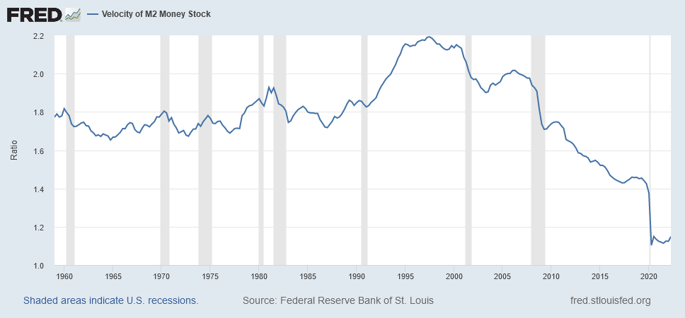 M2 Velocity of Money FRED Sep. 2022