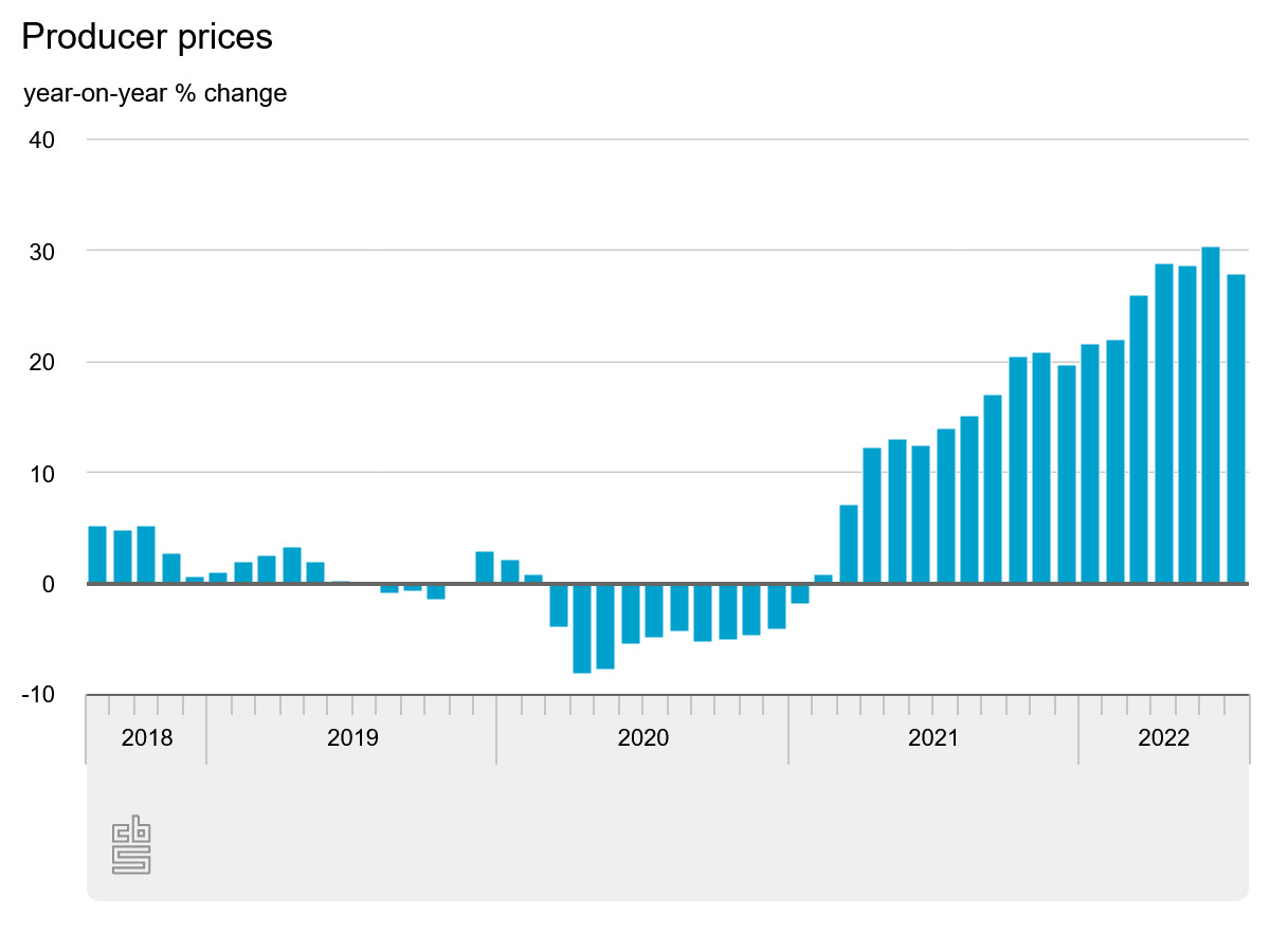 Netherlands Producer Prices Aug. 2022