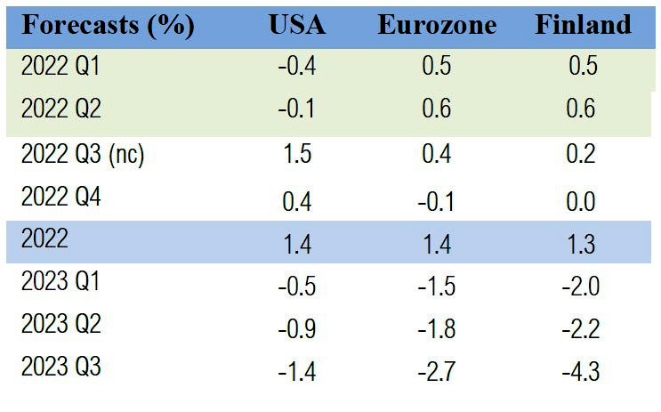 Tuomas Malinen's GDP Forecast Chart