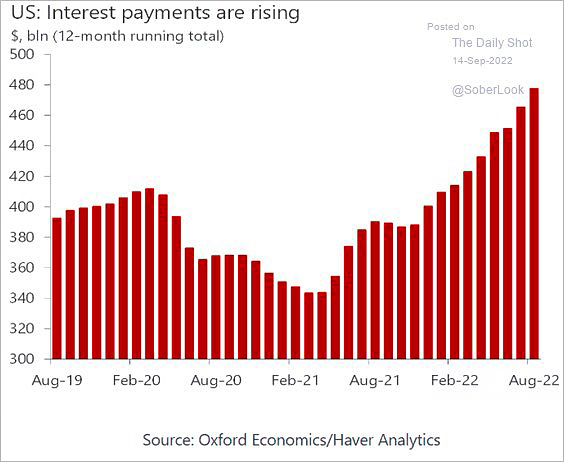 U.S. Sovereign Debt Service Cost Heating Up