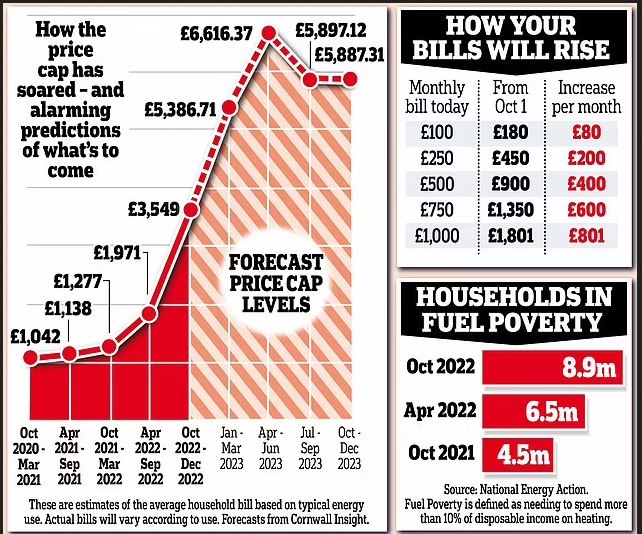 UK Energy Bill Increases Expected 2022-2023