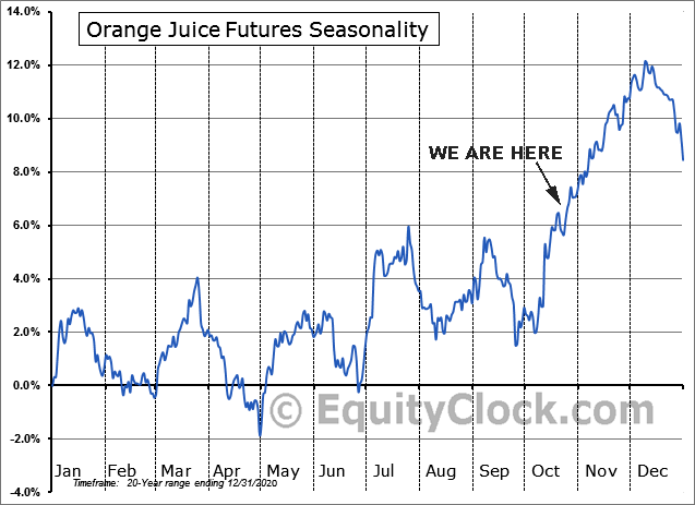 OJ 20yr Futures Seasonality