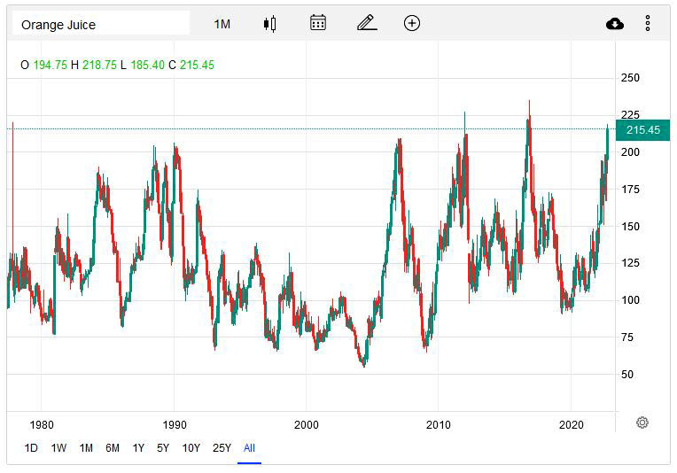 FCOJ Futures Chart Jul. 1977 to Oct. 2022