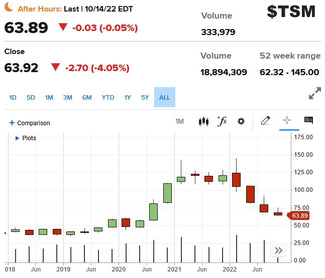 TSM Chart 2018 - Oct. 14, 2022 Close