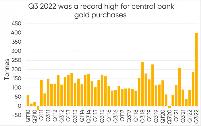 Central Bank Gold Demand 1Q10 to 3Q 2022