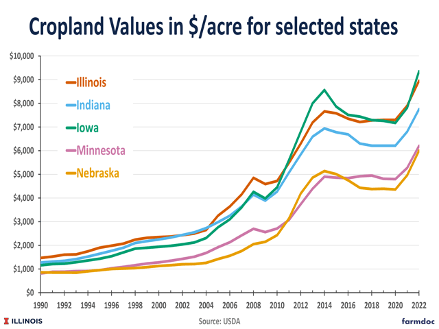 Cropland Values in Selected States in 2022
