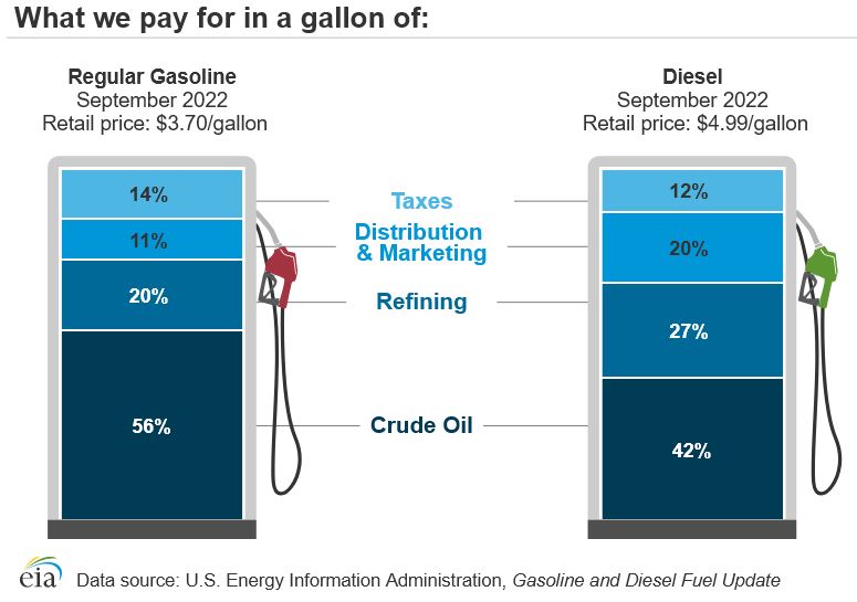 EIA - Cost of a Gallon of Gasoline or Diesel Graphic - Sep. 2022