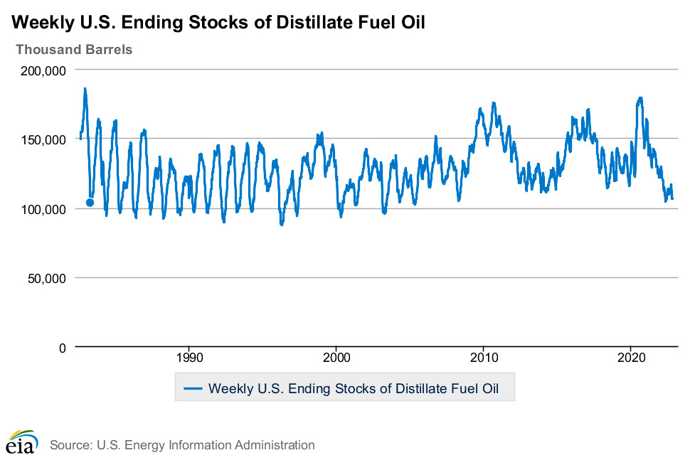 EIA - Weekly Stocks of Distillate Fuel Oil as of Oct. 21, 2022