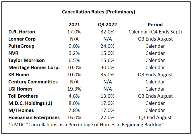 Homebuilder Cancellation Rates 3Q22
