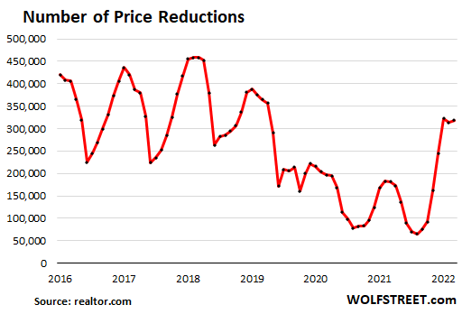 Housing Price Reductions via WolfStreet