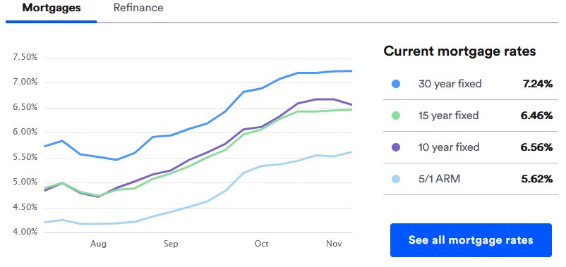 Mortgage Rates Nov. 10, 2022 - Bankrate