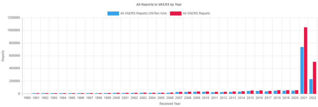 All Reports to VAERS by Year 1990 to 2022