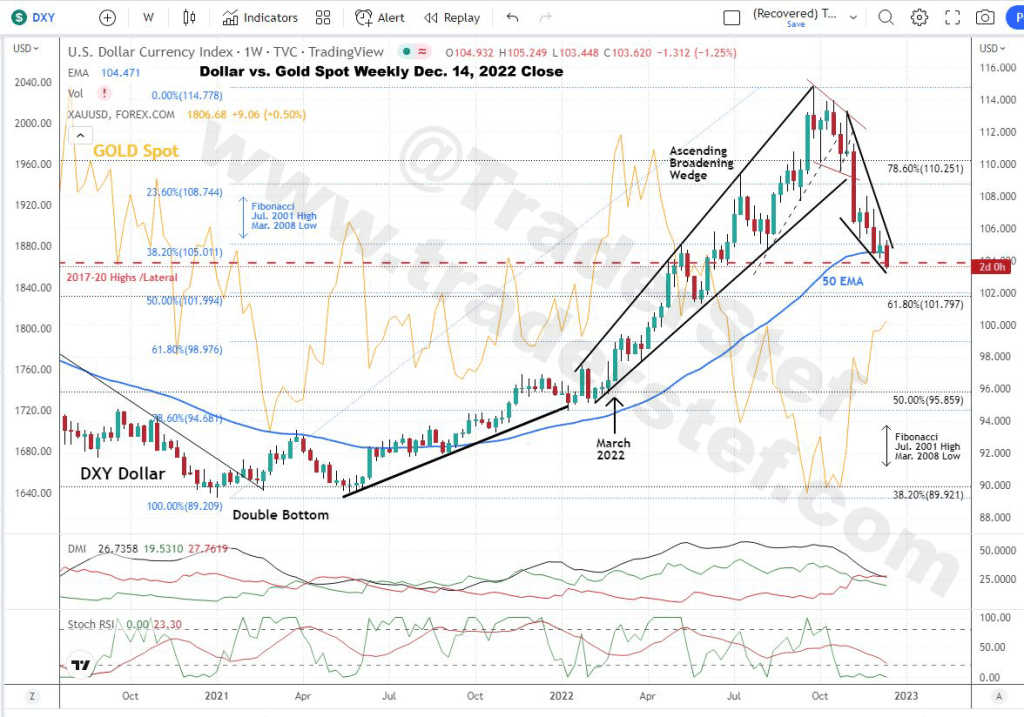 $DXY Dollar Weekly Chart Dec. 14, 2022 Close vs. Gold Spot - Technical Analysis by TraderStef