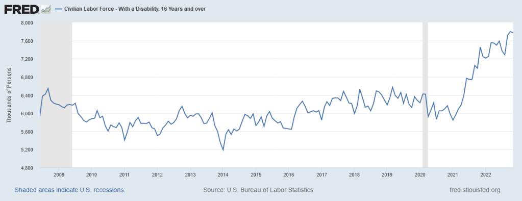 FRED - Labor Force Participation Rate With A Disability 16 Years And Over - as of Dec. 2, 2022