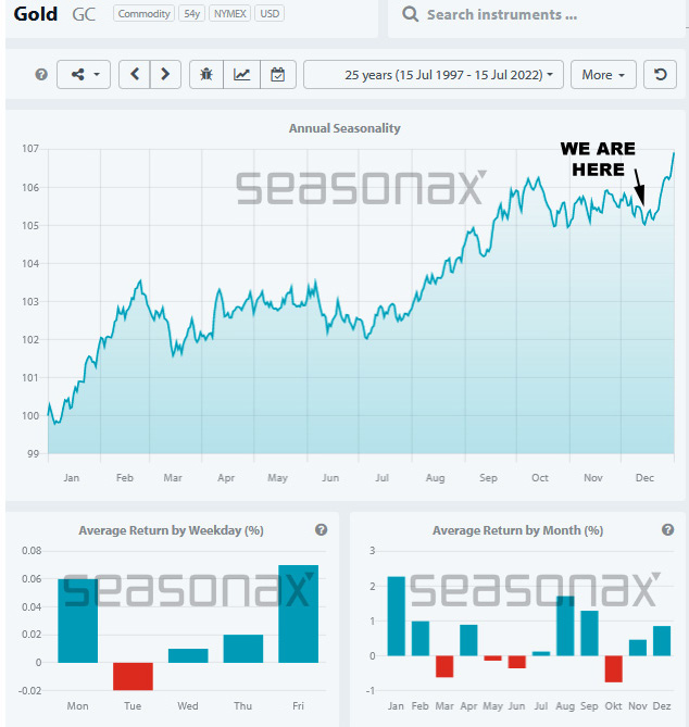 Gold Futures Annual Seasonality 25yrs as of July 15, 2022