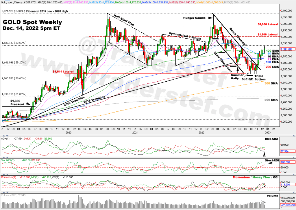 Gold Spot Weekly Chart Dec. 14, 2022 5pm ET - Technical Analysis by TraderStef