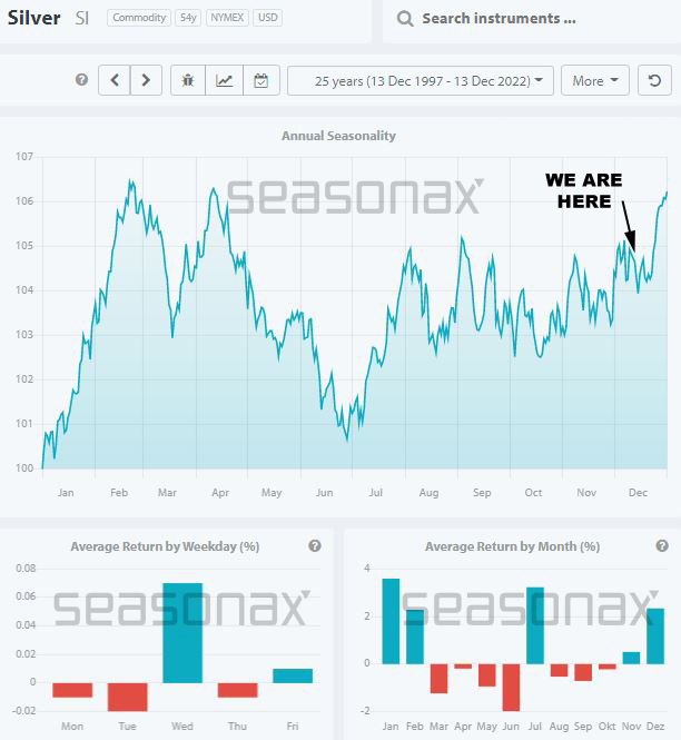 Silver Futures Annual Seasonality 25yrs as of Dec. 13, 2022