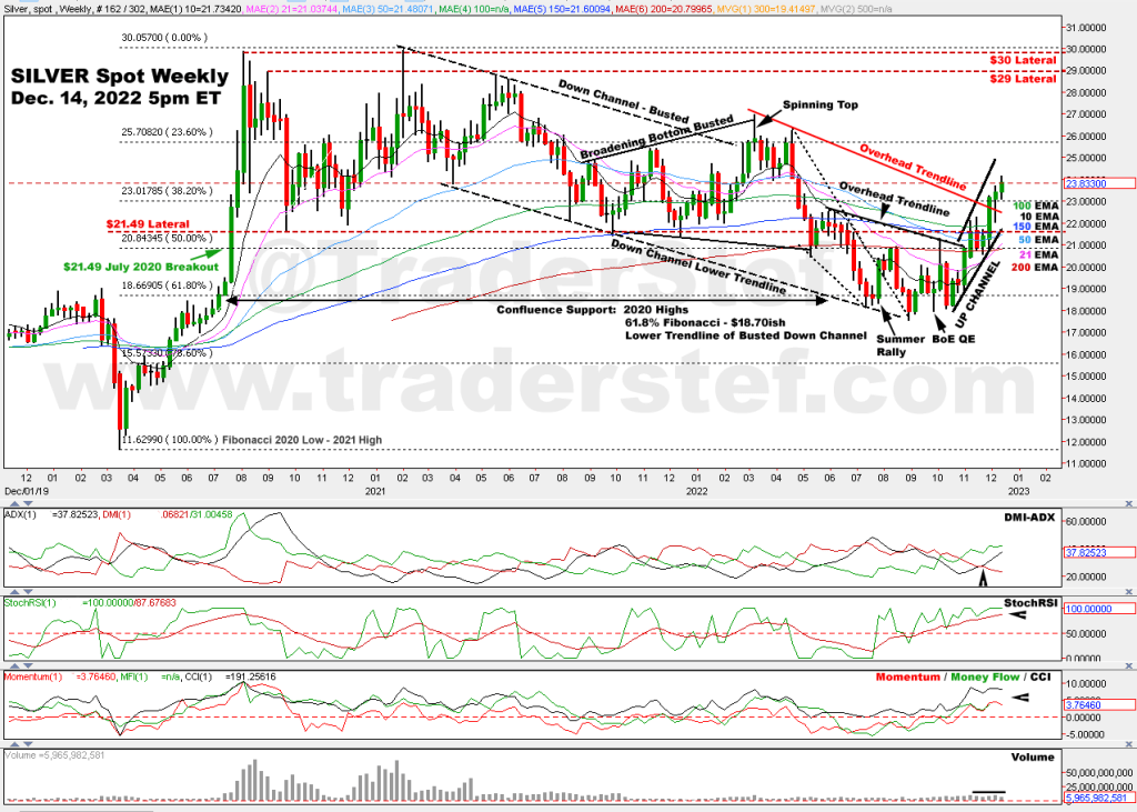 Silver Spot Weekly Chart Dec. 14, 2022 5pm ET - Technical Analysis by TraderStef