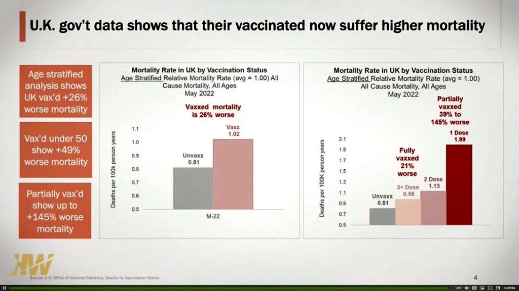 UK Mortality Vaxed vs UnVaxed May 2022