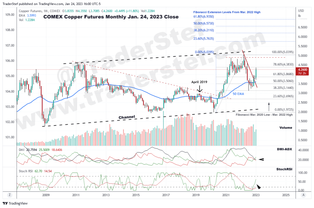 COMEX Copper Futures Monthly Chart - Feb. 2007 to Jan. 24, 2023 4pm ET - Technical Analysis by TraderStef