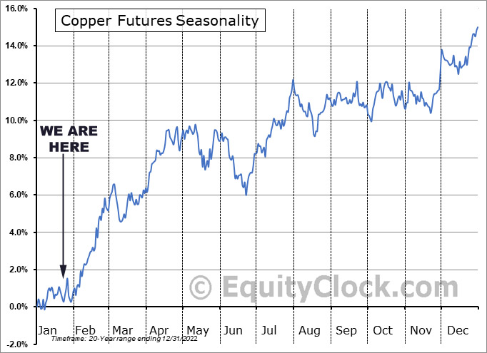COMEX Copper Futures Seasonality