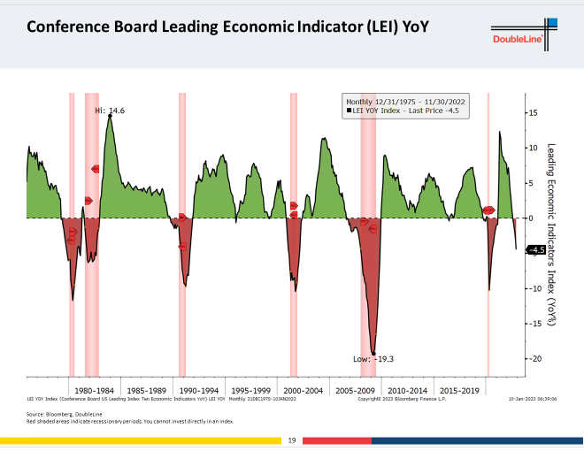 DoubleLine Capital on Negative Leading Economic Indicators Index - Jan. 11, 2023