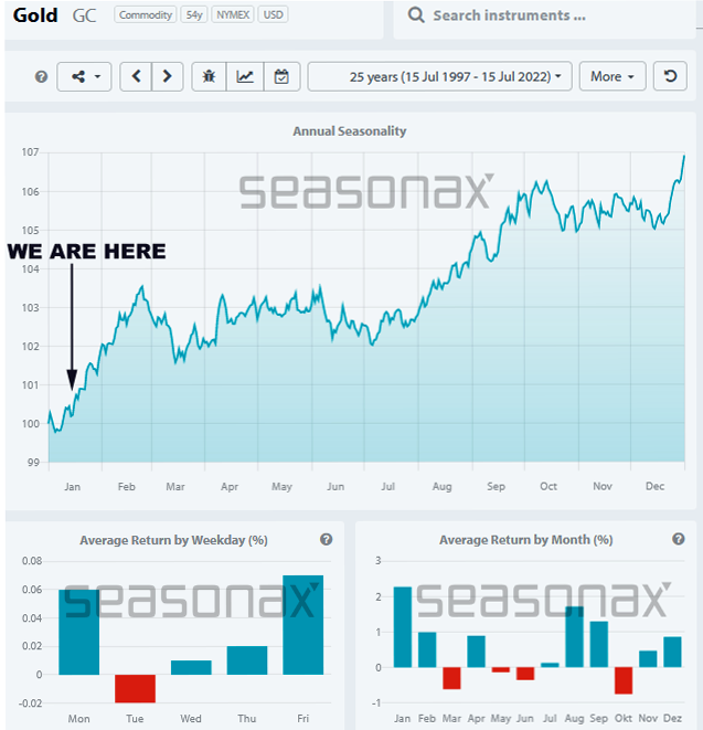 Gold Futures Seasonality 25yrs