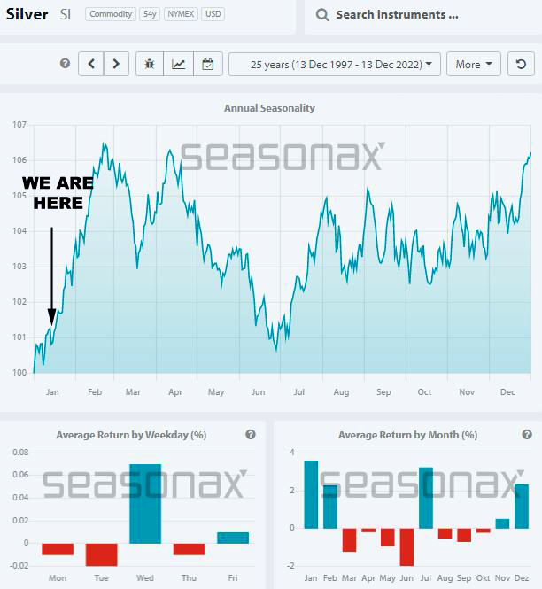 Silver Futures Seasonality 25yrs