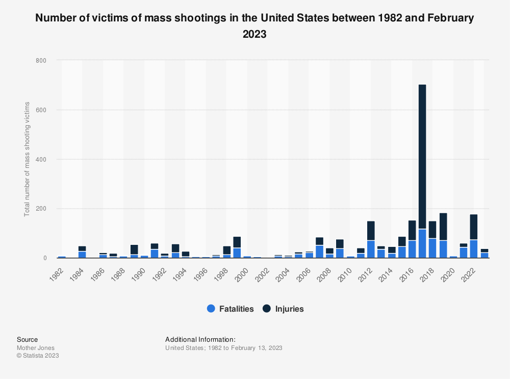 Number of Mass Shooting Victims 1982-Feb. 2023