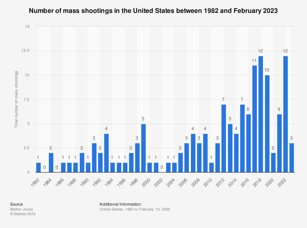 Number of Mass Shootings in U.S. 1982-Feb. 2023