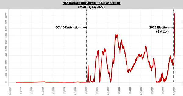 Oregon Background Checks-Gun Sales 2017 to Nov. 2022 Gun Cointrol Law