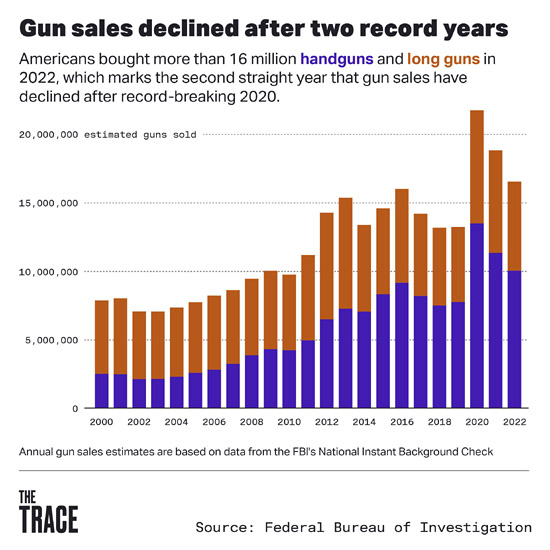 U.S. Firearm Sales 2000 to 2022