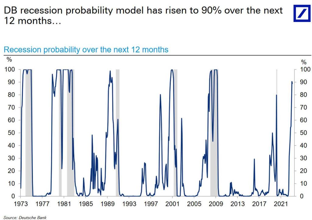 Deutsche Bank Recession Probability Within 12 Months