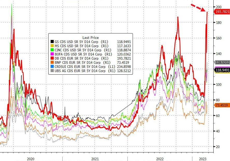 Deutshe Bank CDS Premiums Mar. 24, 2023