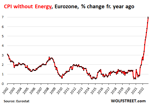 Euro Inflation without Energy Rages to New Record. Overall CPI Second Worst Ever - Wolf Richter