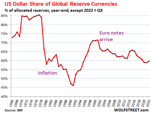 U.S. Dollar World Reserve Currency Percentage 1966-2022 – Wolf Street