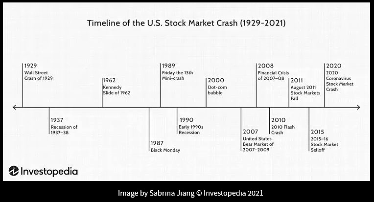 U.S. Stock Market Timeline of Crashes Since 1929