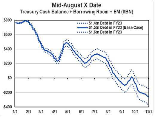 U.S. Treasury 2023 Balance Sheet X-date