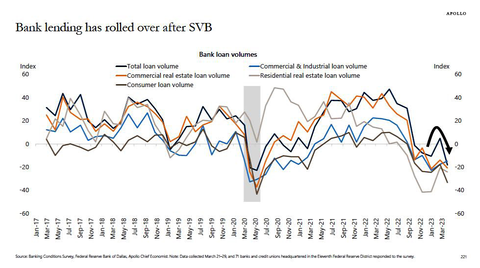 Bank Lending Rolled Over After SVB - Data via Dallas Fed Banking Conditions Survey
