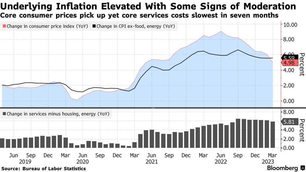CPI Inflation Report and Chart Courtesy of Bloomberg, Mar. 2023
