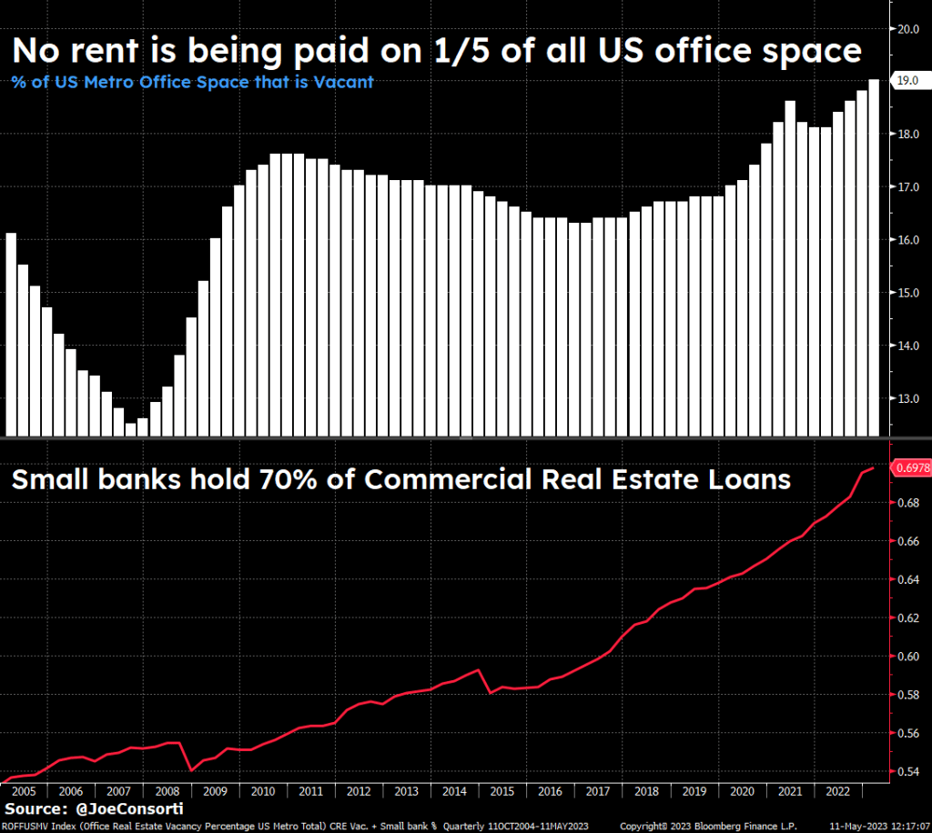 Rent Not Being Paid on 20% of all U.S. Metro Office Space - Joe Consorti