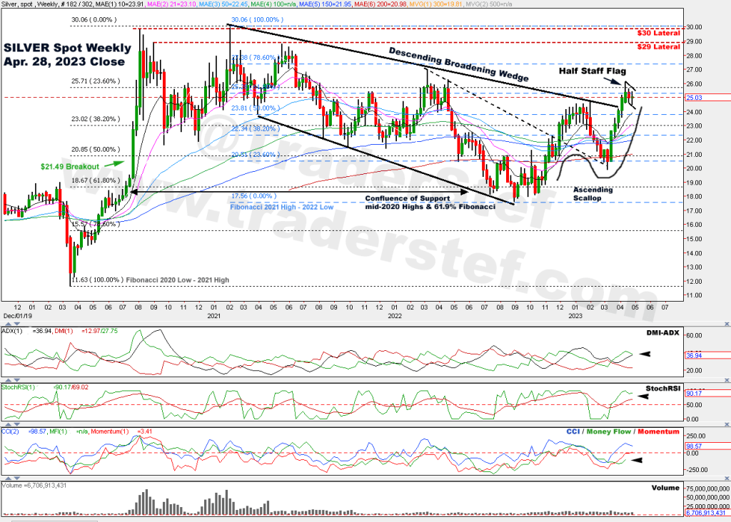 Silver Spot Weekly Chart April 28, 2023 Close - Technical Analysis by TraderStef