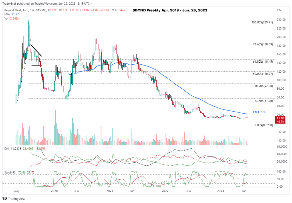 $BYND Beyond Meat Weekly Apr. 2019 - Jun. 26, 2023