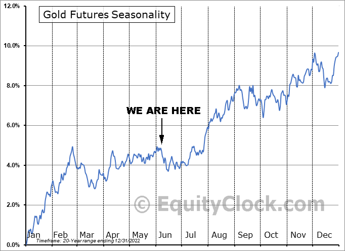 Gold Futures Seasonality as of June 9, 2023