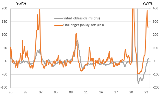 Jobless Claims vs. Lay-offs 1996 to mid-2023