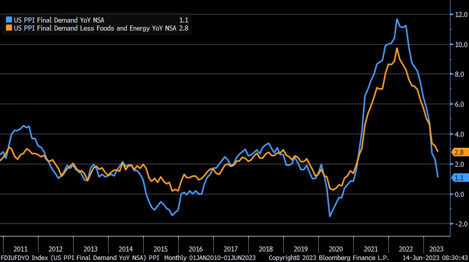 PPI YoY vs Less Food and Energy May 2023