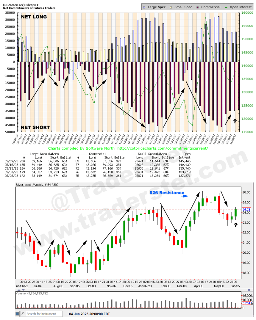 Silver Weekly June 6 Cot Data Overlaid With Spot Price as of June 9, 2023 Close - Technical Analysis by TraderStef